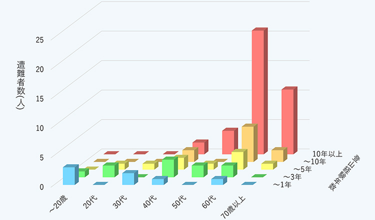 年齢と登山経験年数からみた遭難者数(長野県2014年)