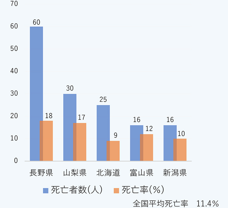 山岳県における山岳遭難死亡者数(2017年)