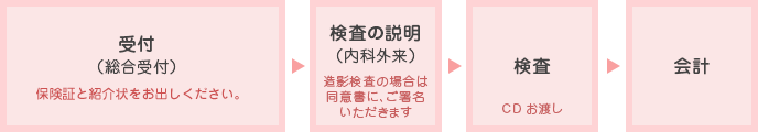 検査当日の流れ（患者さん）