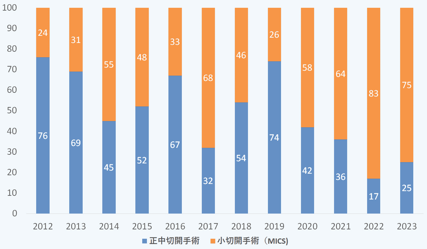 小切開手術（MICS）の割合