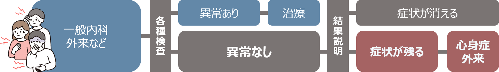 総合心身症内科外来について