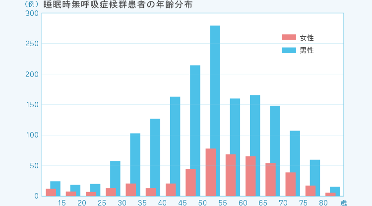 睡眠時無呼吸症候群患者の年齢分布