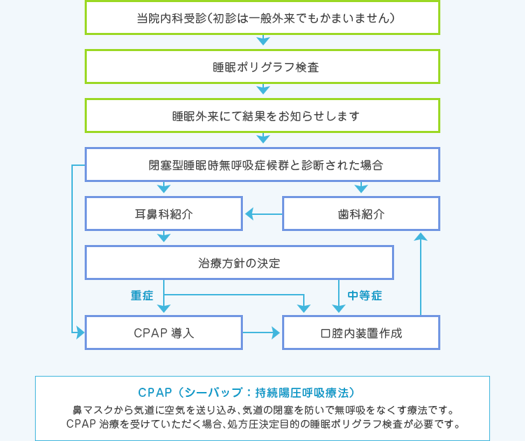 当睡眠センターでの治療