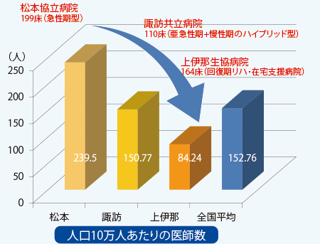 人口10万人あたりの医師数