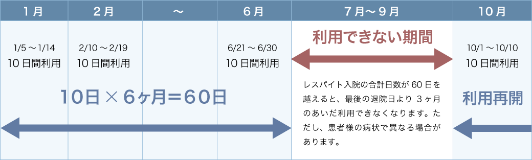 レスパイト入院のご利用期間